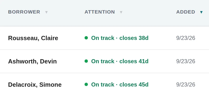 The pipeline in MAVYN for Mortgage, on demonstration data: borrowers with the attention each file needs — on track, closes in 38 days