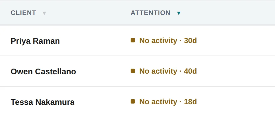 The deals table in MAVYN for Real Estate, on demonstration data: clients with the attention each deal needs — no activity in 30 days