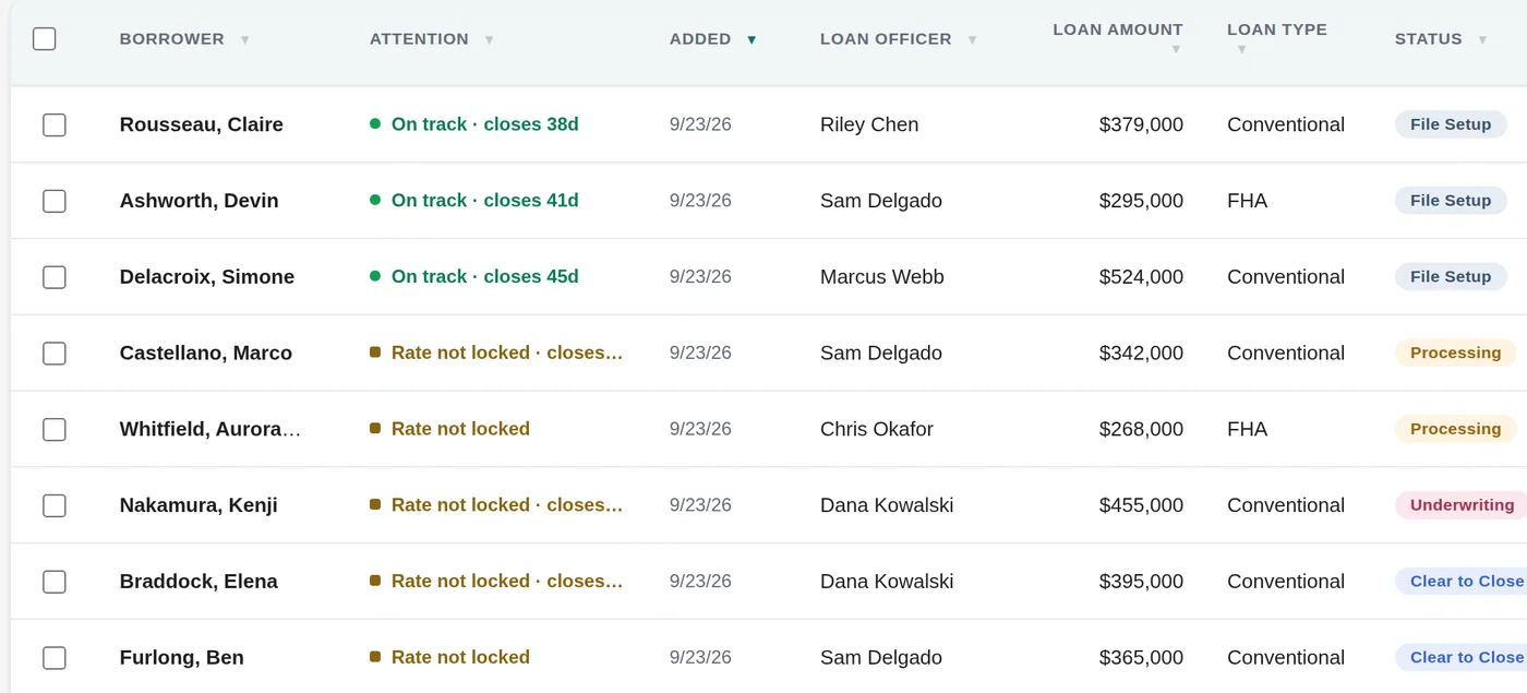 The pipeline in MAVYN for Mortgage, on demonstration data: each borrower with the attention the file needs, its loan officer, amount, type and status