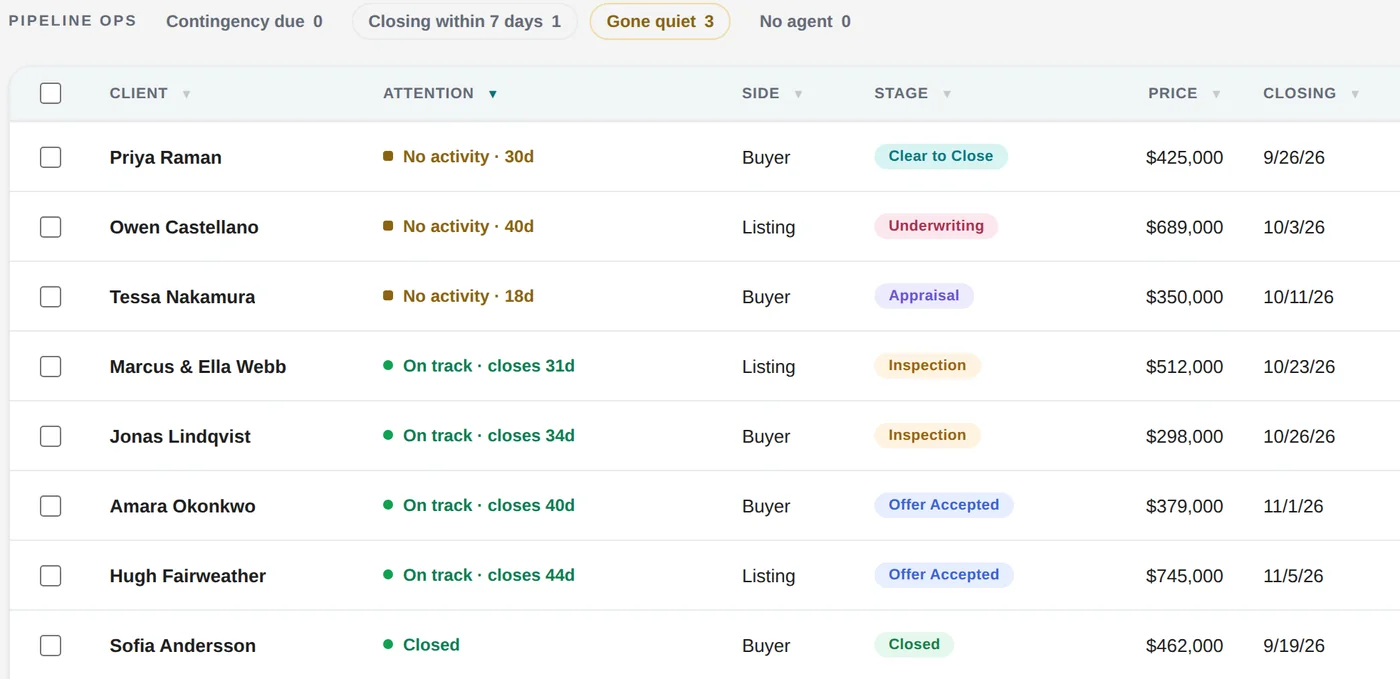 The deals table in MAVYN for Real Estate, on demonstration data: clients, attention, buyer or listing side, the stage from Offer Accepted to Clear to Close, price and closing date