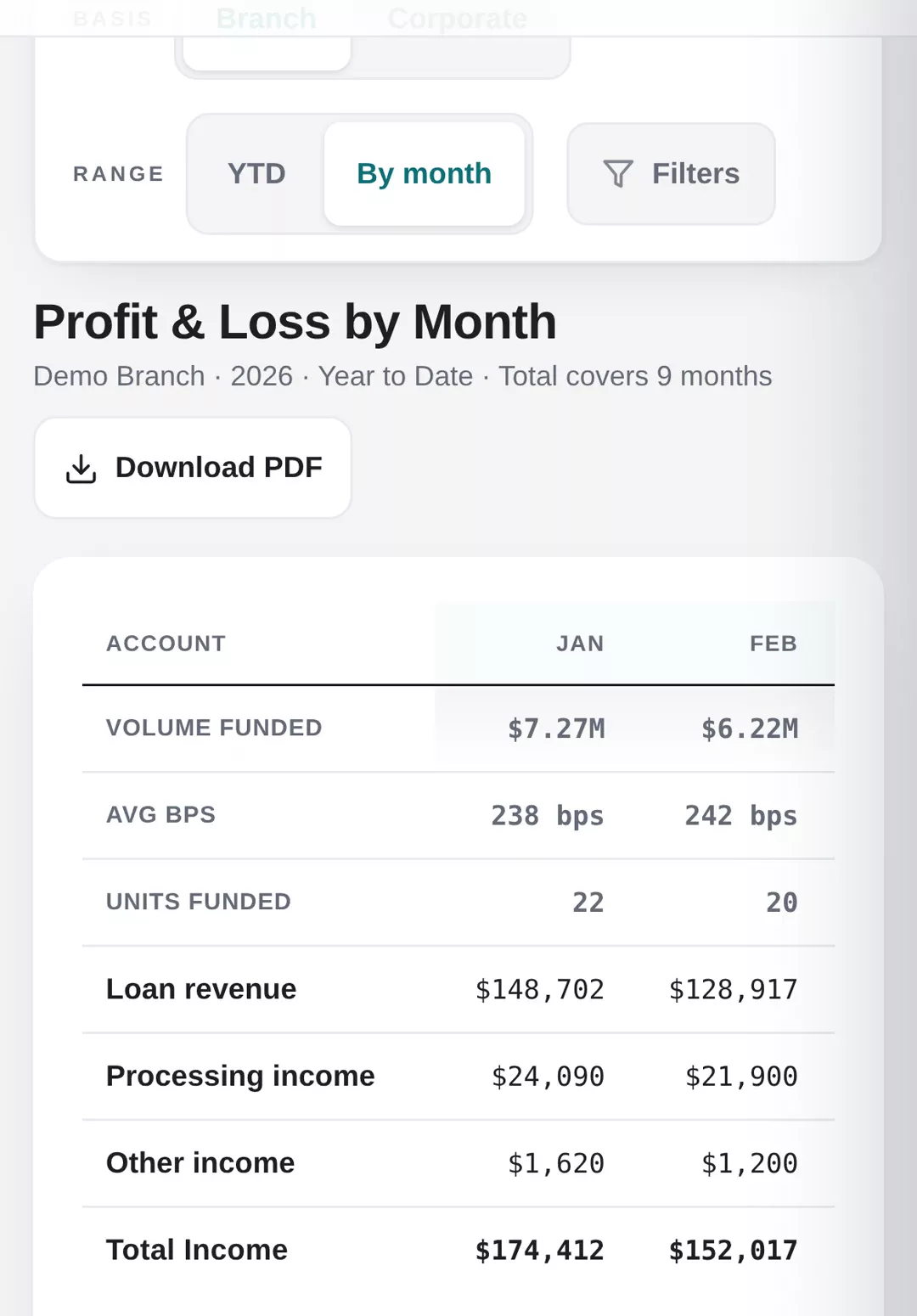 The owner&rsquo;s P&L by month in MAVYN, on demonstration data, for January and February: volume funded, average bps and units funded, then loan revenue, processing income, other income and total income